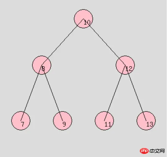PHP实现二叉树深度优先遍历(前序、中序、后序)和广度优先遍历(层次)