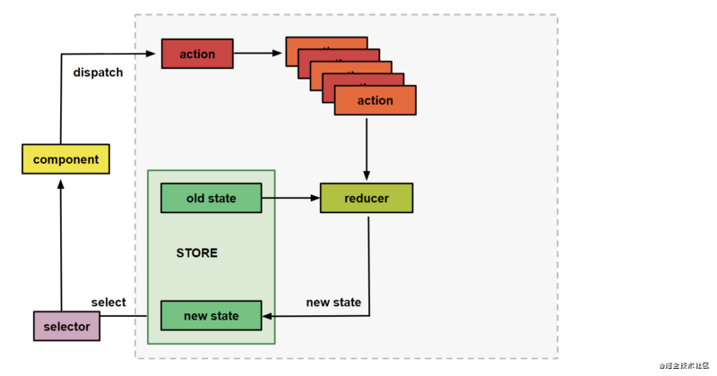 一文快速了解Angular中的NgRx/Store框架