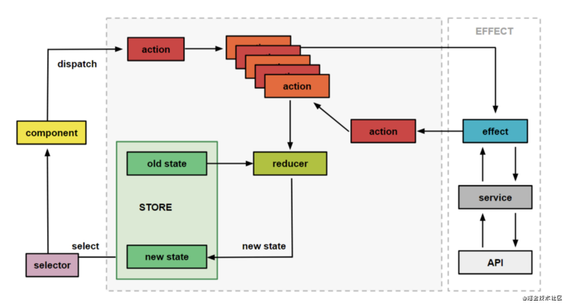 一文快速了解Angular中的NgRx/Store框架
