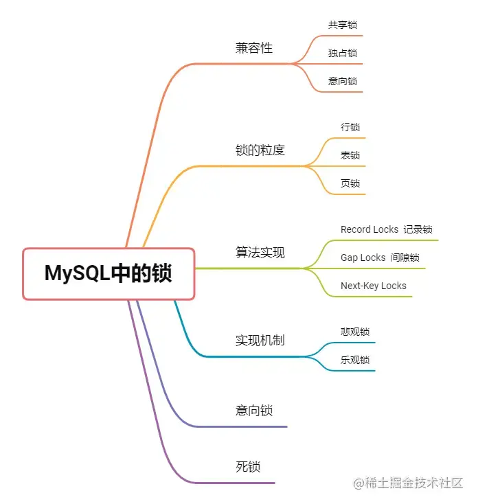 MySQL学习之聊聊锁及分类