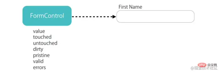 浅析Angular中两种类型的Form表单