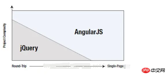 angularjs和jQuery的区别有哪些？angularjs对比jQuery的结果
