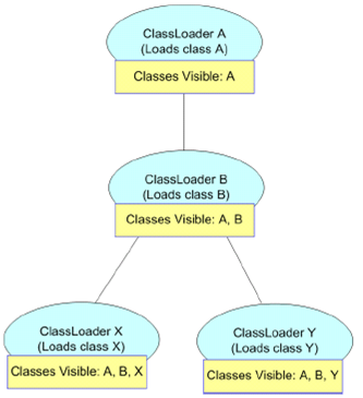 深入解析Java中的Class Loader类加载器