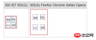 css ：border-spacing属性在 IE6 IE7 IE8(Q) 不支持