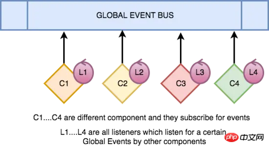vue中事件总线（EventBus）知识点的相关介绍（附代码）