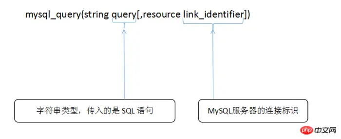 使用mysql_query()函数执行SQL语句（PHP操作MySQL数据库的方法三）
