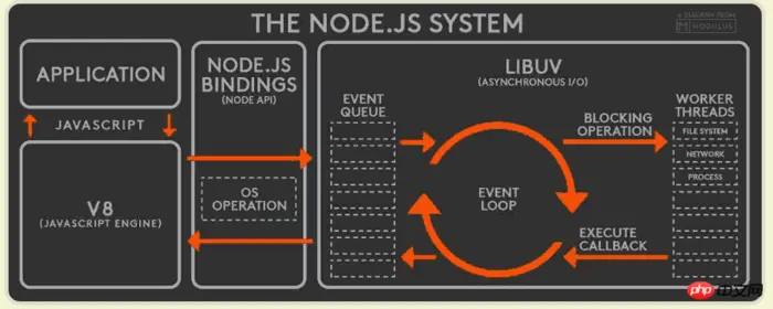 Node.js的Event Loop详解
