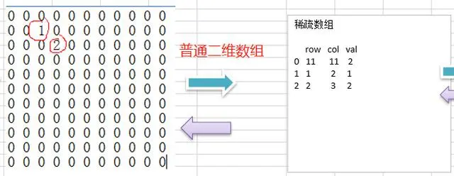 Java数据结构和算法（2）之稀疏数组