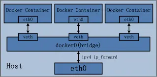 [头脑风暴] 解读Docker Bridge网络模型