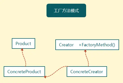 设计模式(2)-工厂方法模式详解(易懂) 
            
    
    博客分类： Android 工厂方法模式设计模式androidcjava