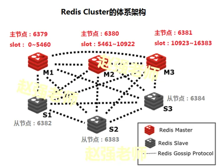 【赵强老师】什么是Redis Cluster
            
    
    博客分类： Redis 数据库nosqlredissqlmysql