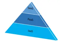 云计算交付模型知多少 - IaaS、PaaS、SaaS
            
    
    
        spring cloud 