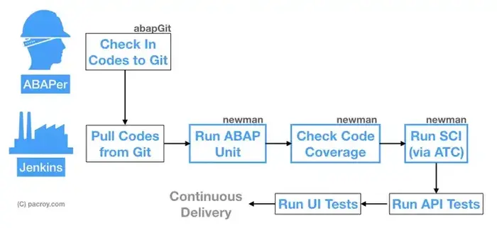 SAP ABAP的CI/CD解决方案
            
    
    
        ABAP持续集成devOps 