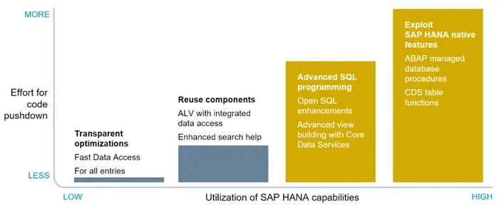 SAP AMDP介绍 - ABAP托管的HANA数据库过程
            
    
    
        sapSAP云平台SAP Cloud PlatformSAP成都研究院程序员 