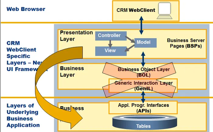 在SAP WebClient UI里混用ABAP Webdynpro，会带来哪些问题？
            
    
    
        ABAPWebIDEWebClient UICRMSAP云平台 