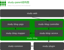 项目架构之传统三层架构和领域模型三层架构（转）